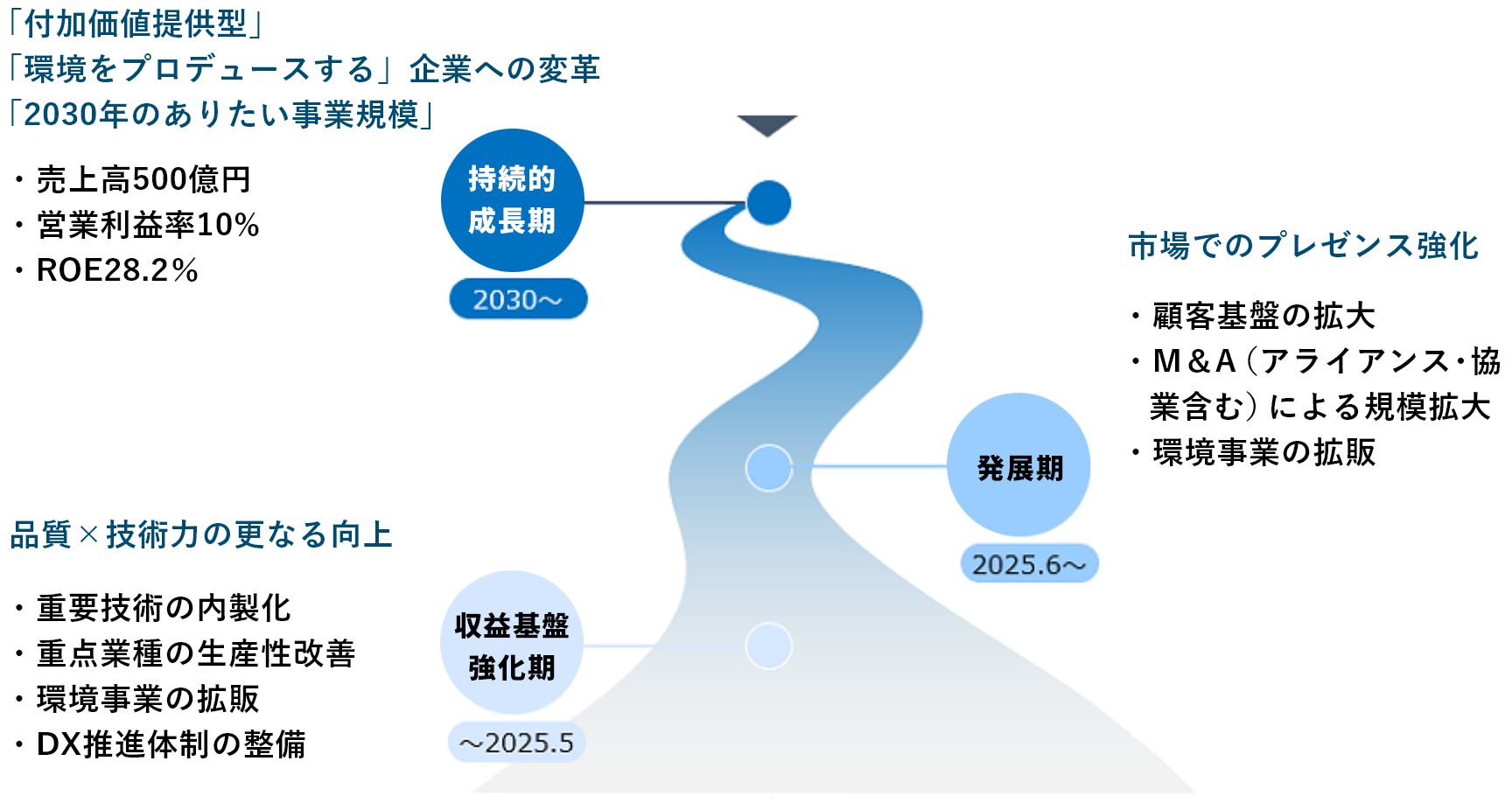 2030年 目指す姿 図