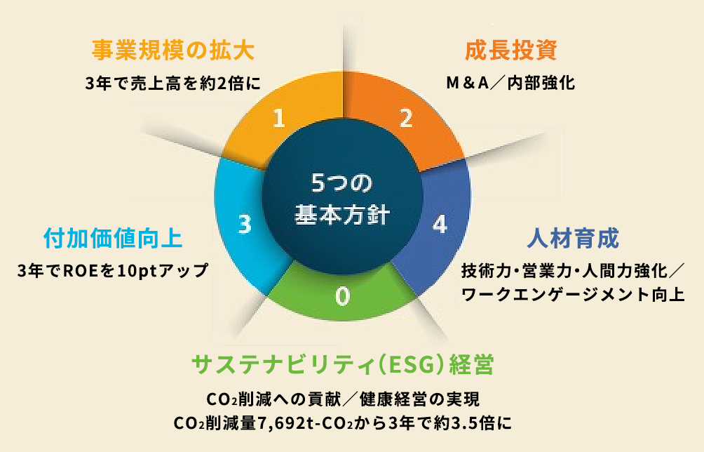 重要施策図