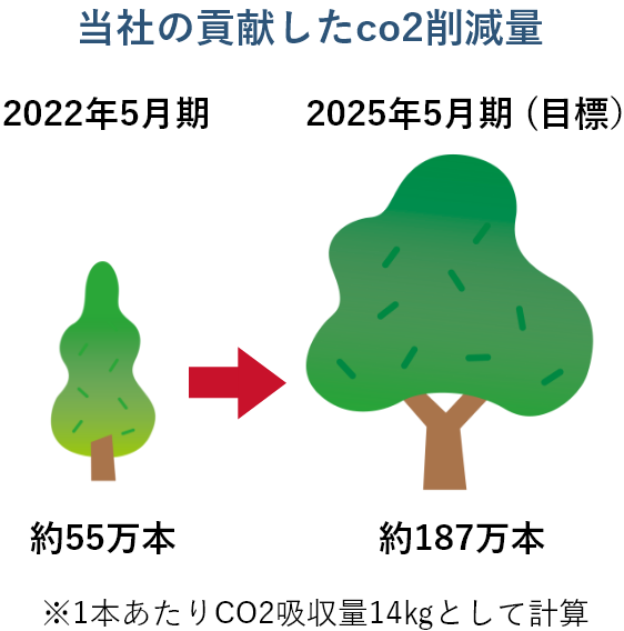 当社の貢献したco2削減量