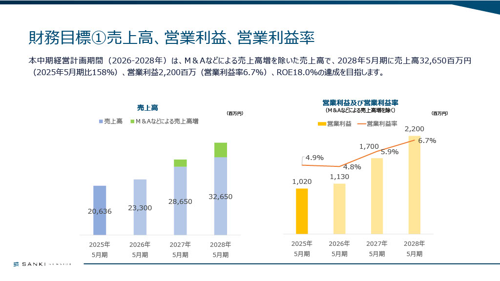 中期経営計画資料 22ページ