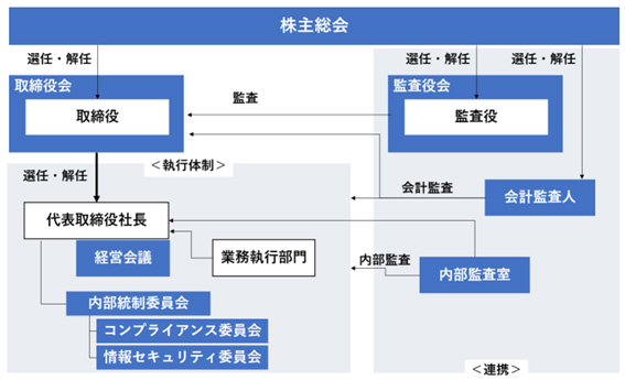 体制図