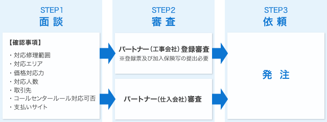 協力パートナー登録までの流れ