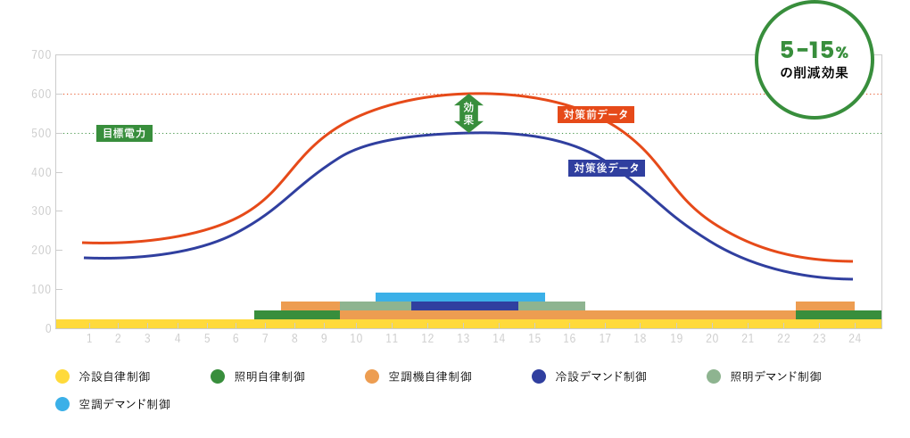 コスト削減