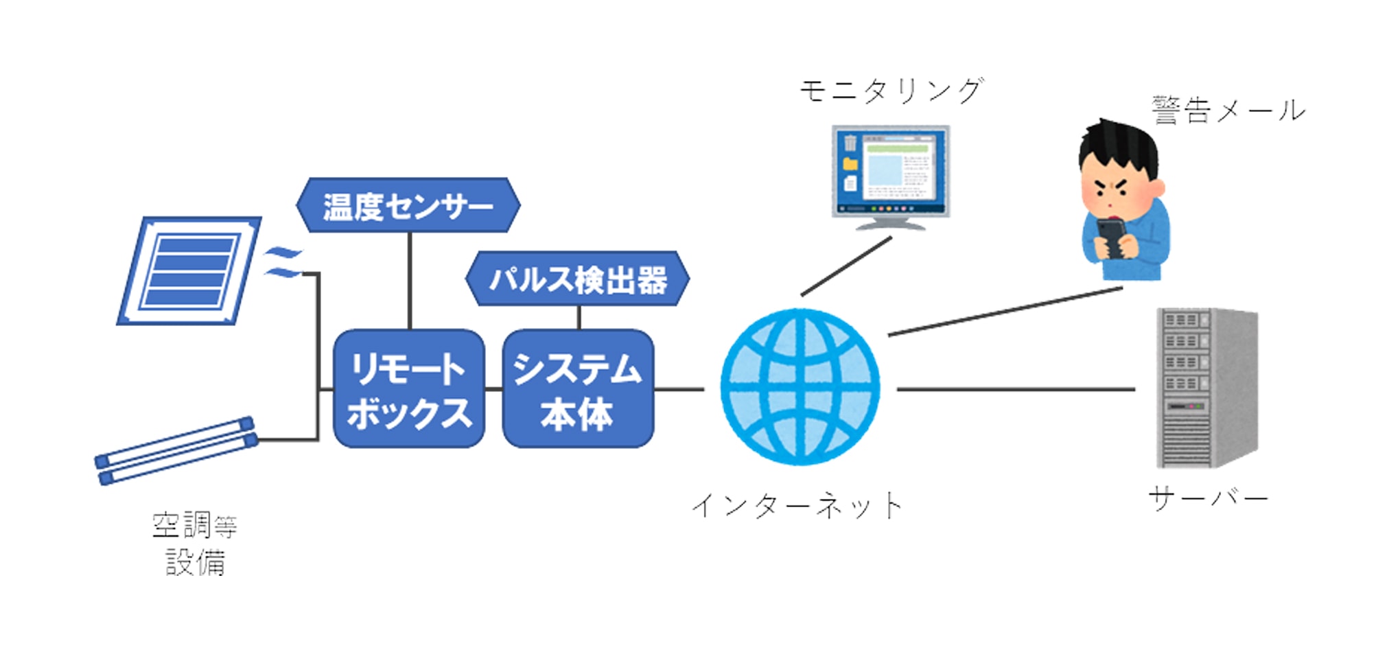 コスト削減