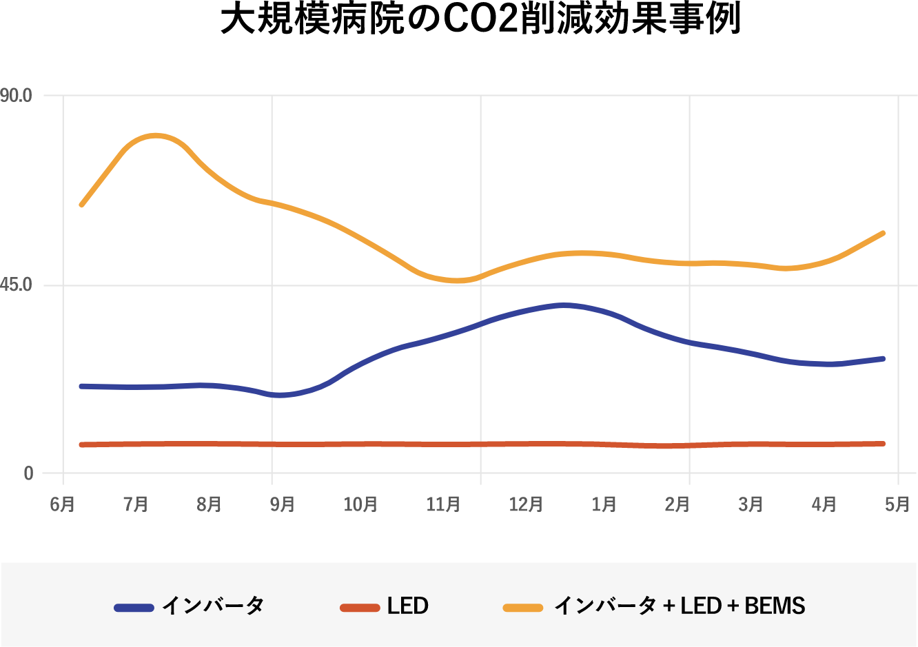 大規模病院のCO2削減効果事例