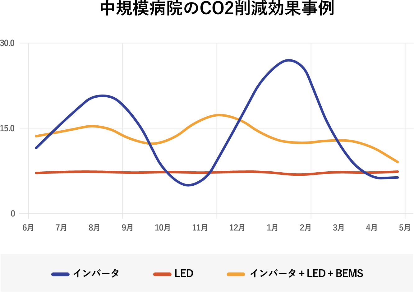 中規模病院のCO2削減効果事例