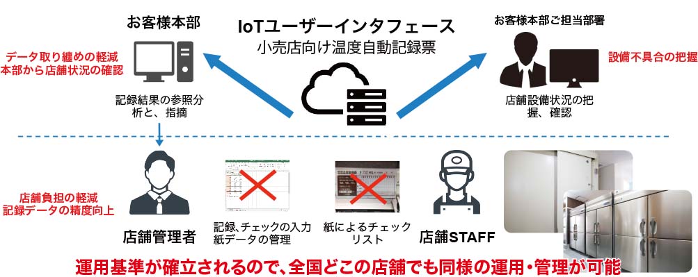 IoTユーザーインタフェース