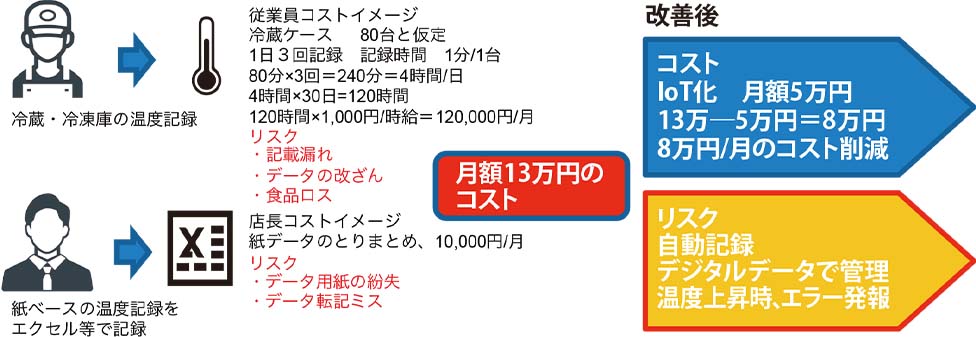 省人化・コスト削減