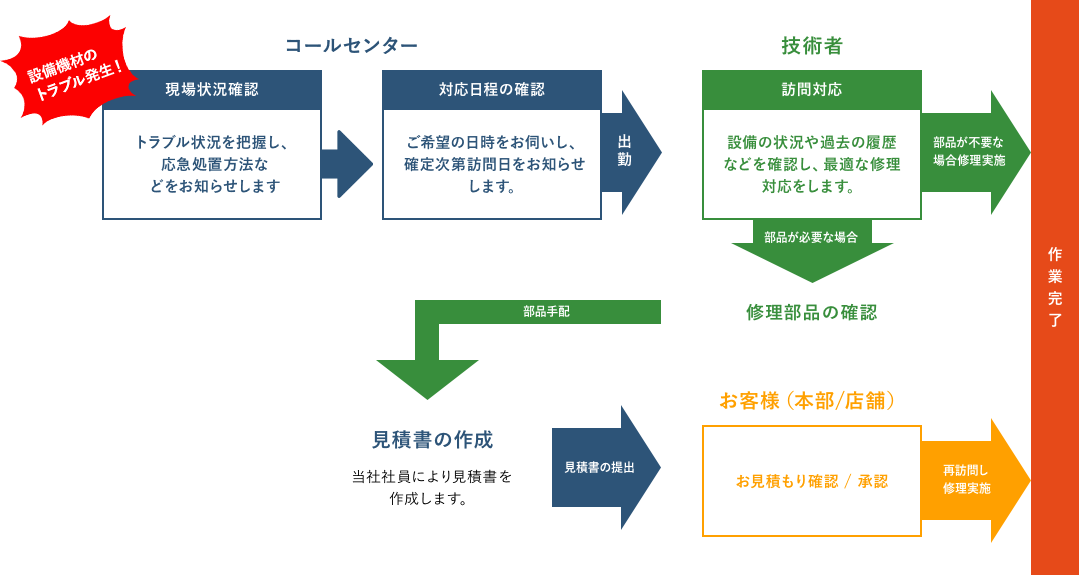 コールセンター受付手配フロー