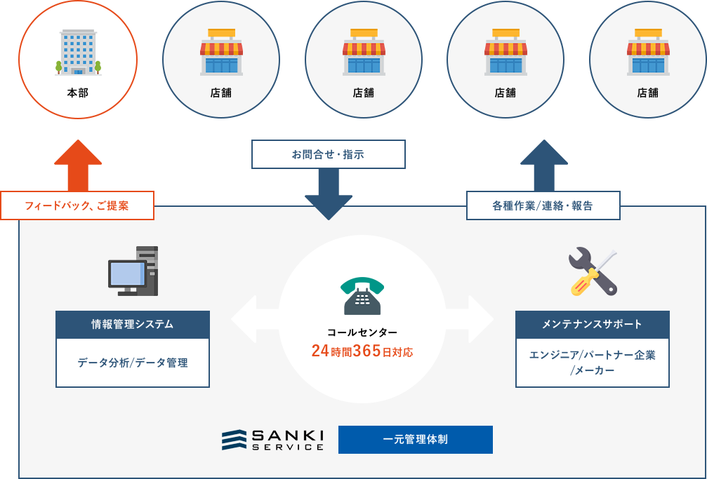 メンテナンス業務 一元管理