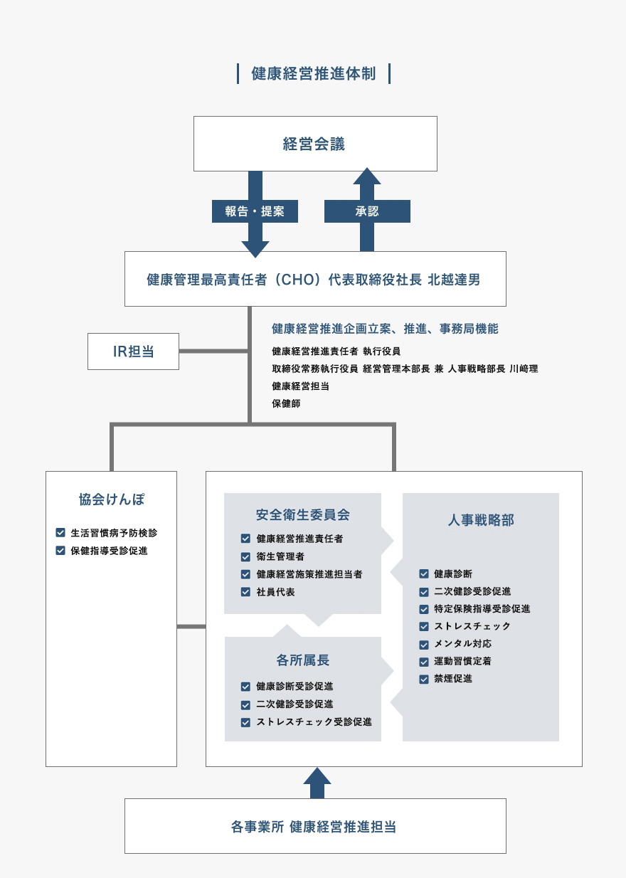 健康経営推進体制