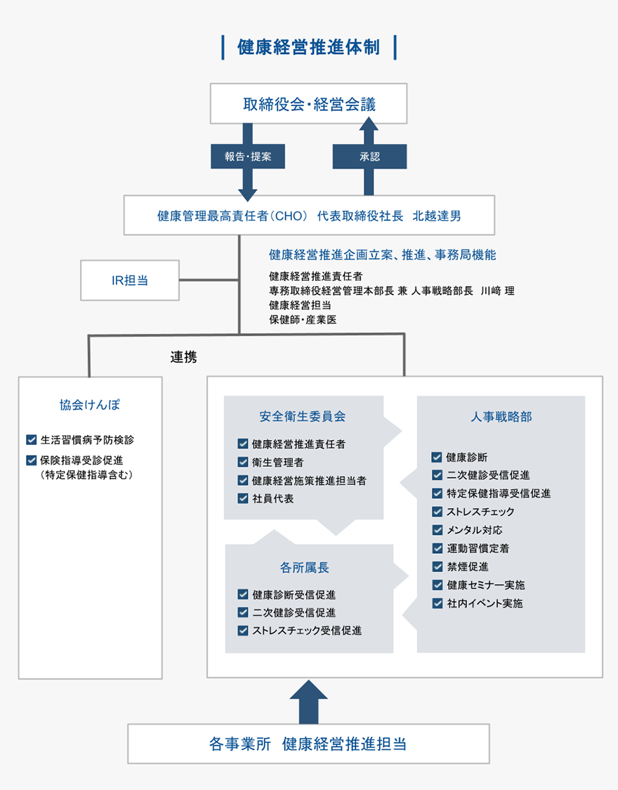 健康経営推進体制