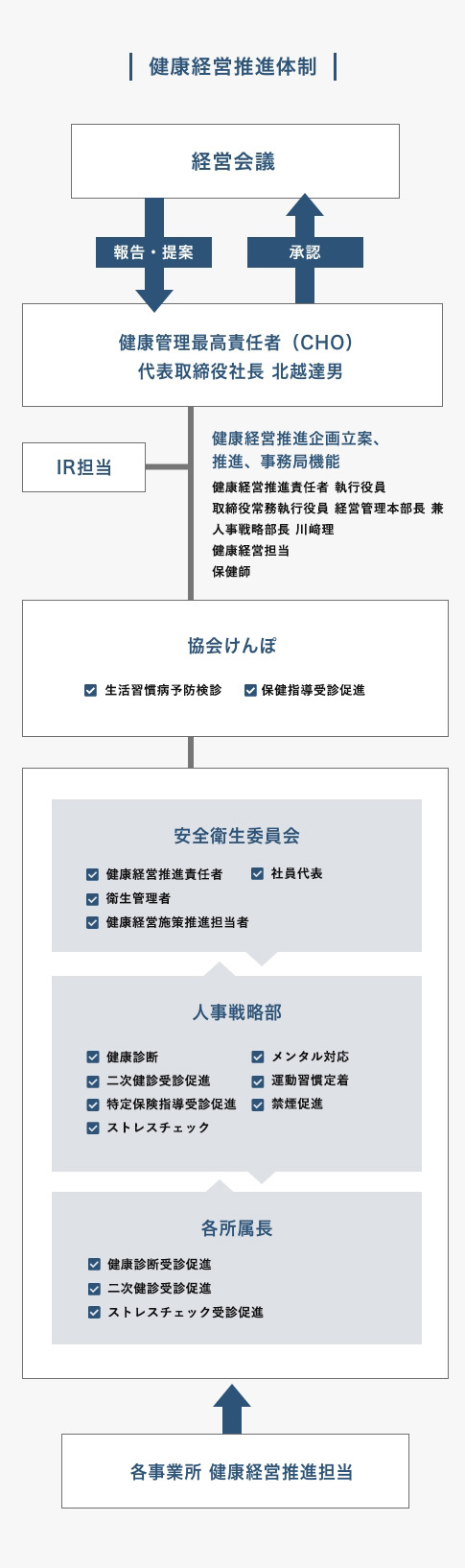 健康経営推進体制