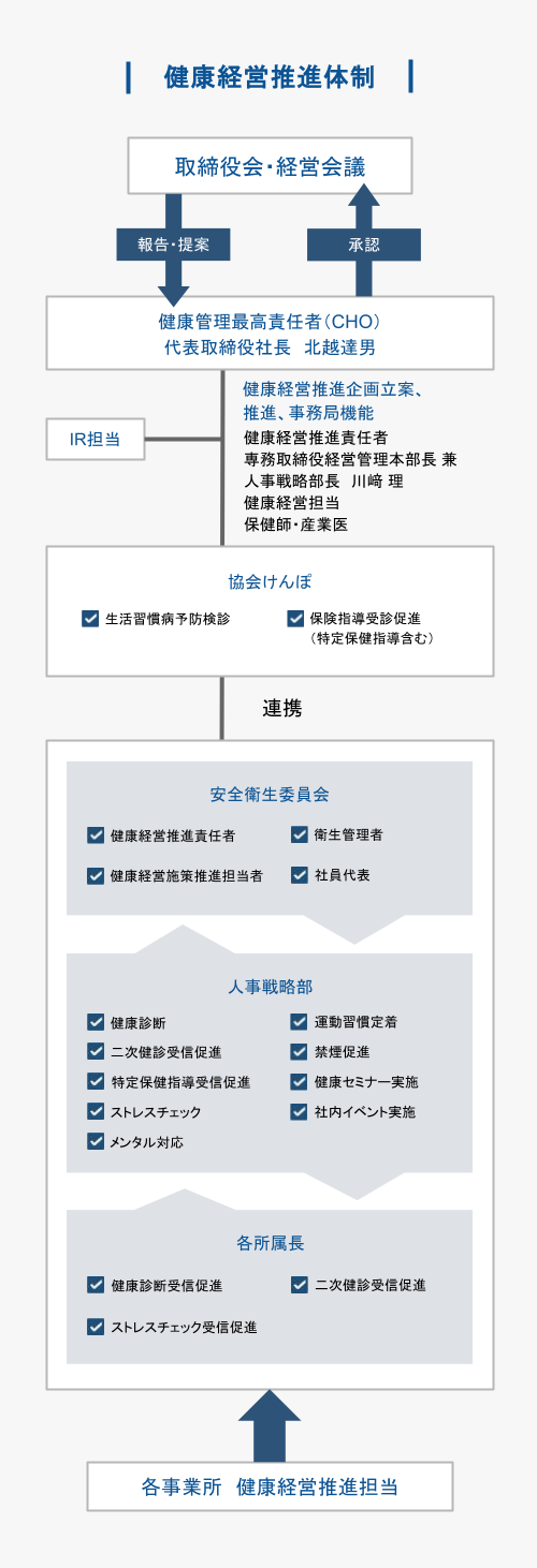 健康経営推進体制