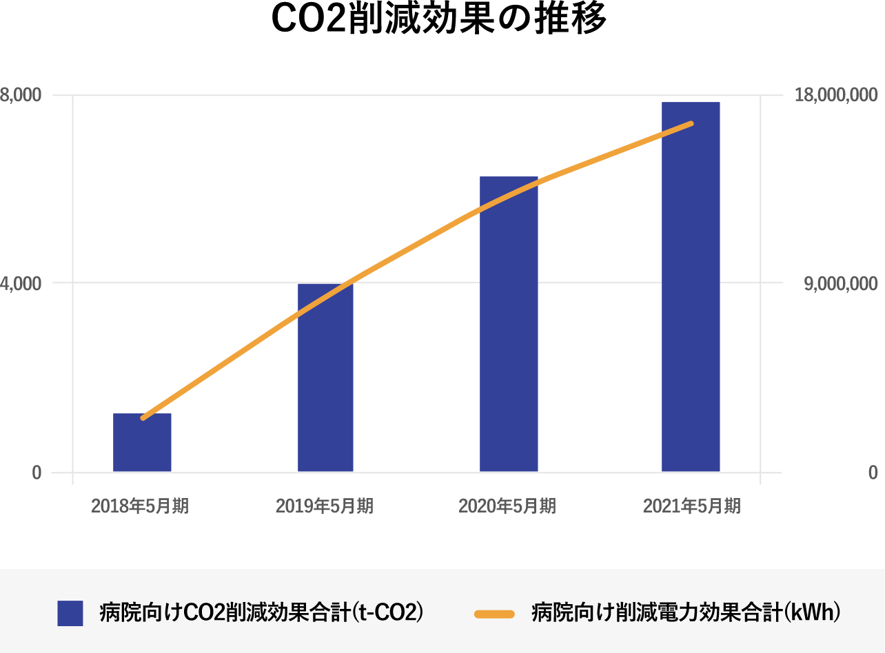 CO2削減効果の推移