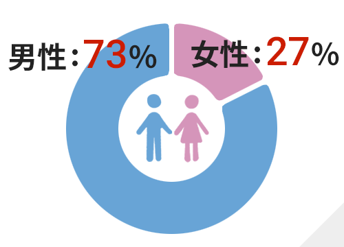 男女比/男性:73％ 女性:27%