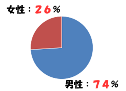 男女比/男性:73％ 女性:27%