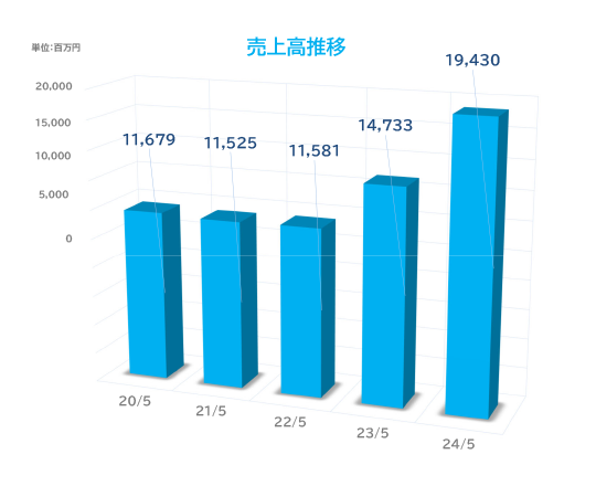 売上高推移